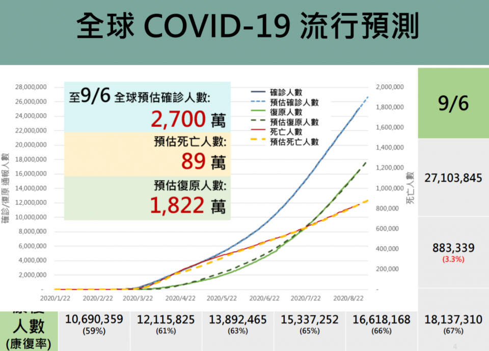 全球COVID-19流行預測