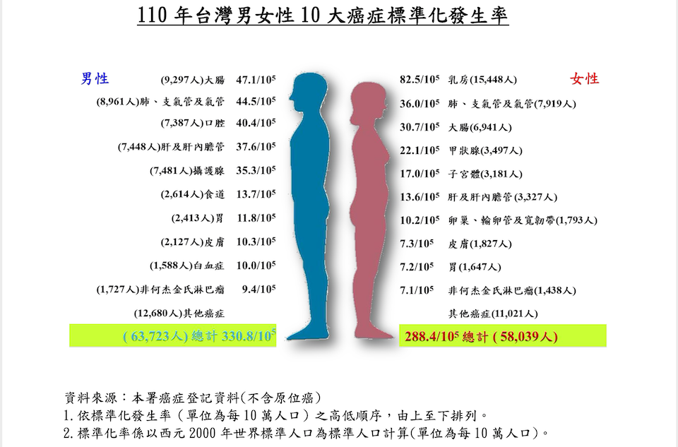 台灣男女性十大癌症排名