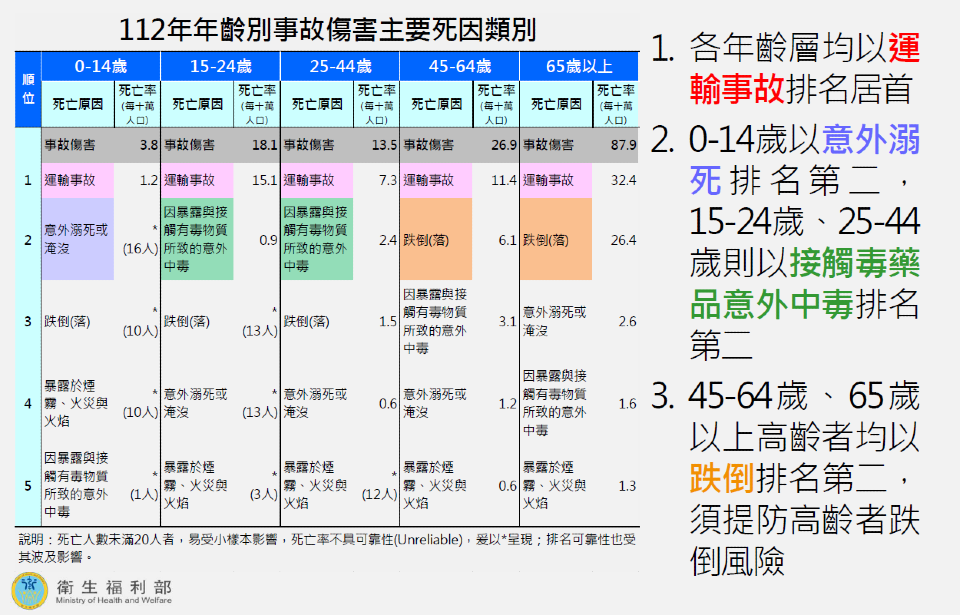 112年台灣十大死因統計結果分析