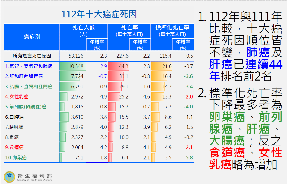 112年台灣十大死因統計結果分析